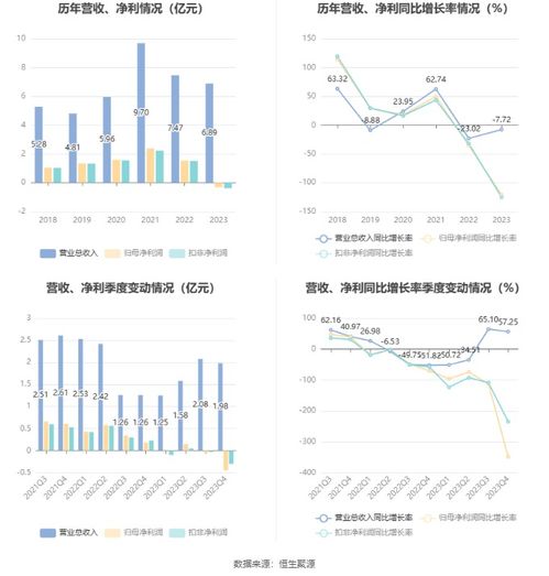 博遷新材2023年業績分析 電子專用材料研發投入持續，虧損3231.11萬元下仍擬10派1.8元
