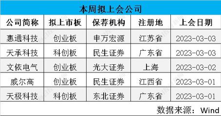 發(fā)行節(jié)奏回暖 注冊制一周上會(huì)“3過3”、產(chǎn)業(yè)專注度提升